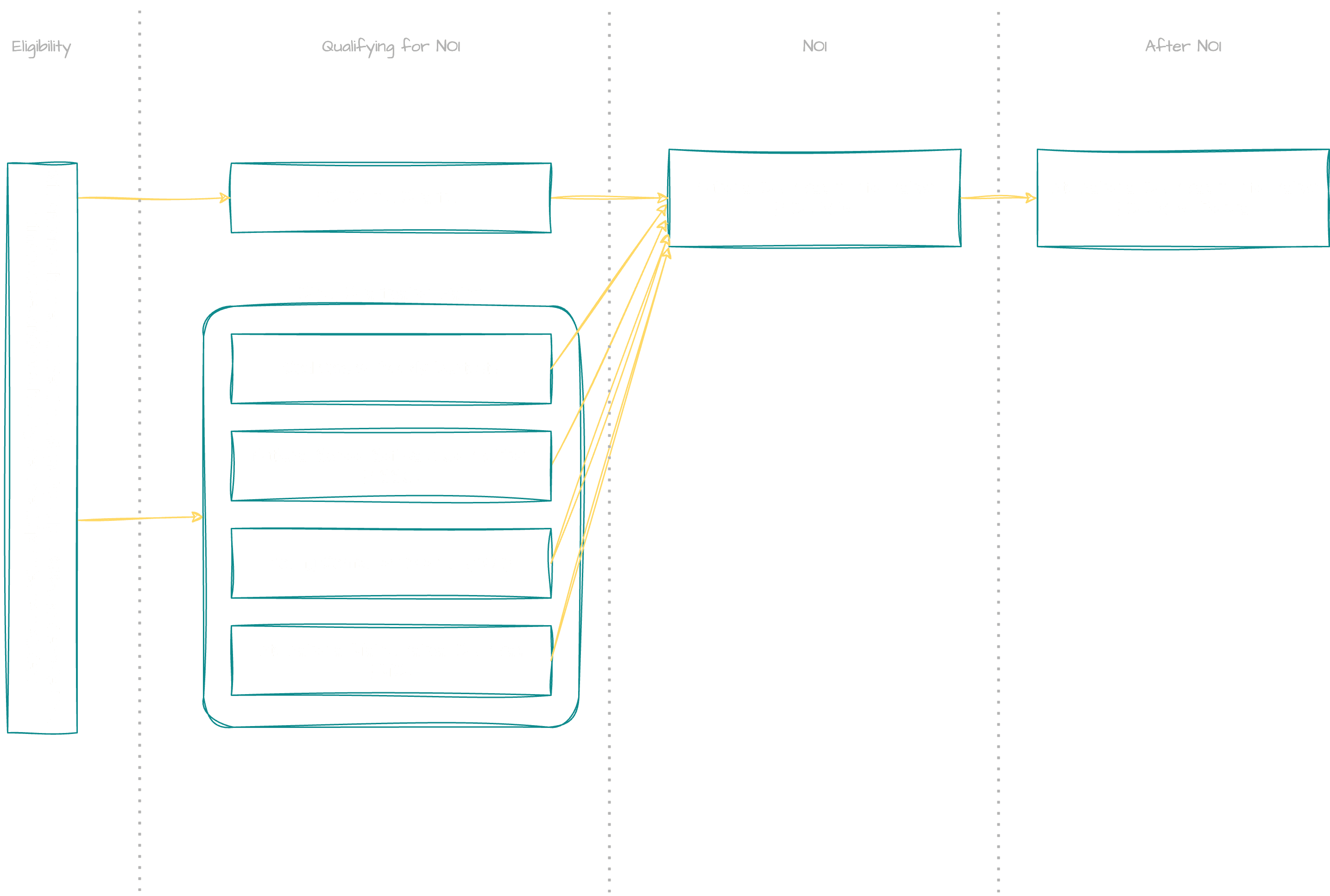 Program Structure